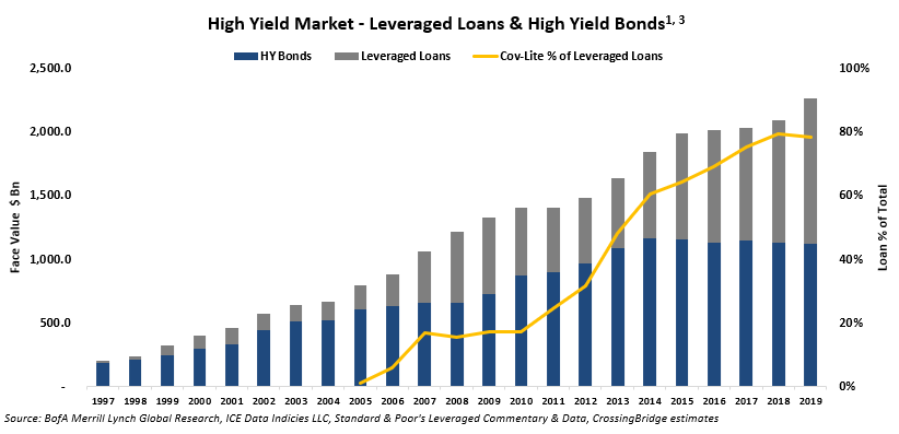 blurred-lines-leveraged-loans-vs-high-yield-bonds